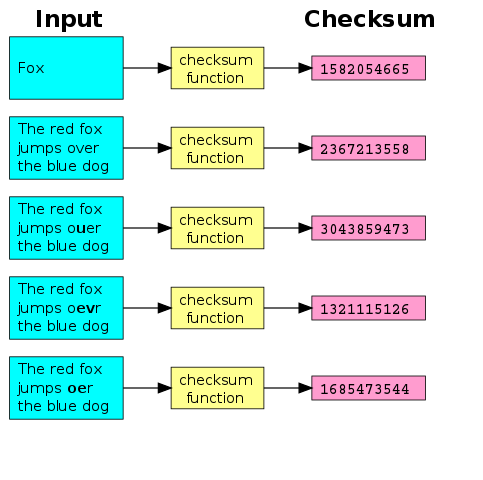 Illustration of how checksums work